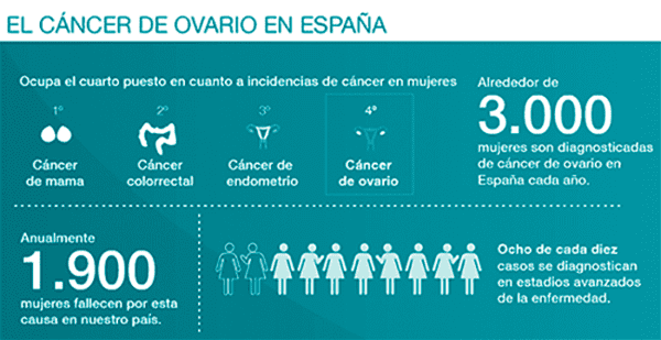 ¿Cubre el Seguro Médico el Cáncer de Ovario en España?