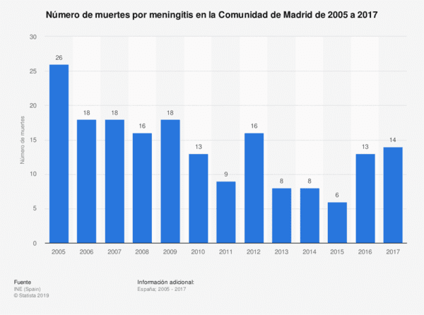 Meningitis y el seguro médico en España