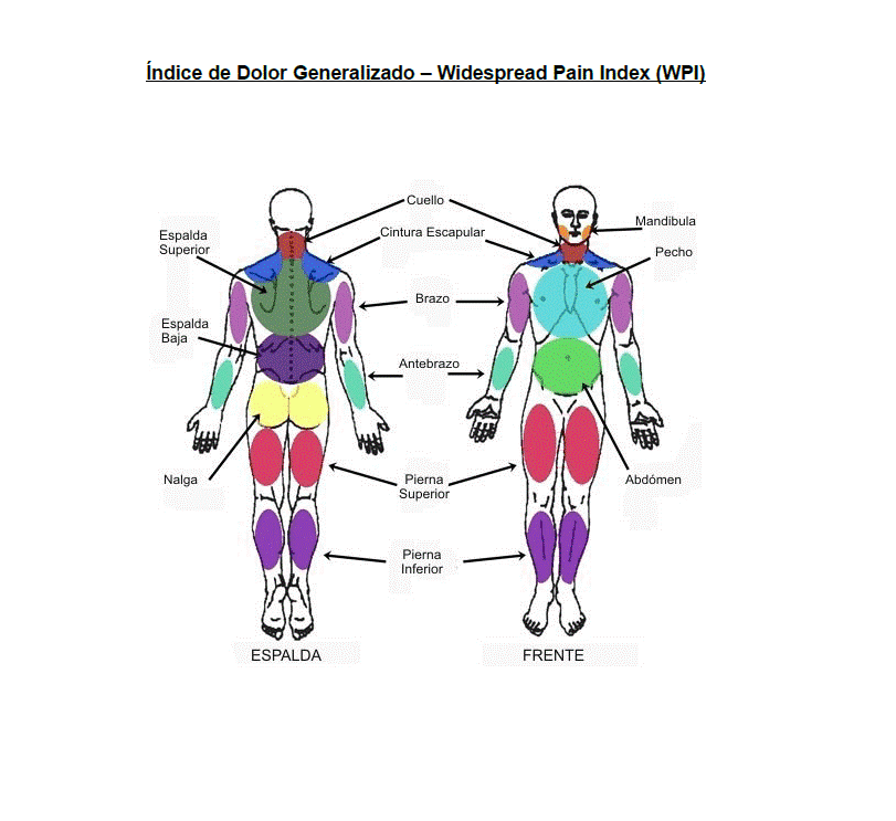 Indice de dolor generalizado de la fibromialgia