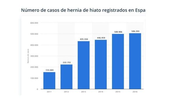 Hernia hiatal y el seguro médico en España