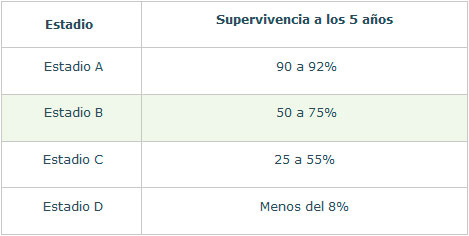 Cuadro de Supervivencia de Cáncer Colorrectal en España
