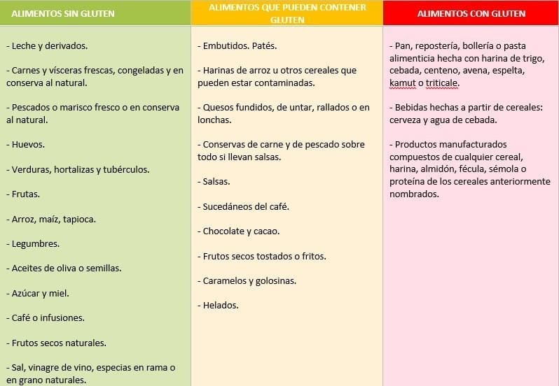 ¿Cubren los seguros en España la celiaquía?
Listado de alimentos que deben evitar los celiacos