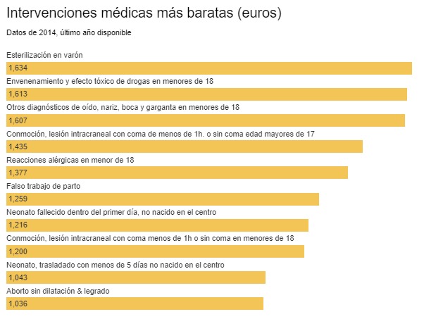Intervenciones Médicas más Baratas en Castellón Sin el Seguro de Salud