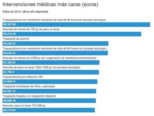 Intervenciones Médicas más Caras en Linares
