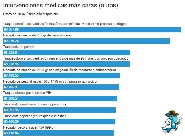 Intervenciones Médicas más Costosas Sin el Seguro de Salud en Tarragona