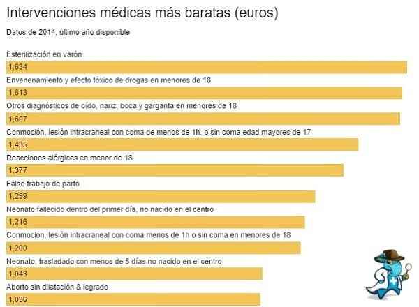 Intervenciones Médicas más Económicas Sin el Seguro de Salud en Lérida