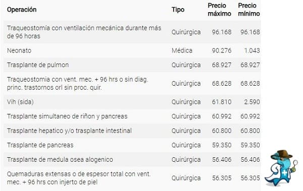 ¿Qué Precio Tiene una Intervención Quirúrgica Sin el Seguro Médico en Córdoba?